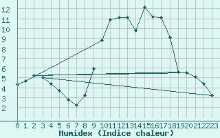 Courbe de l'humidex pour Soria (Esp)