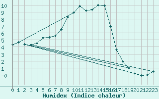 Courbe de l'humidex pour Lunz