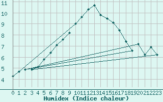 Courbe de l'humidex pour Chlons-en-Champagne (51)