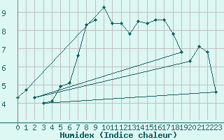 Courbe de l'humidex pour La Brvine (Sw)