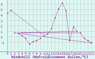 Courbe du refroidissement olien pour Marham