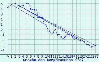 Courbe de tempratures pour Namsos Lufthavn