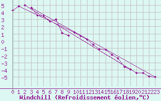 Courbe du refroidissement olien pour Scheibenhard (67)