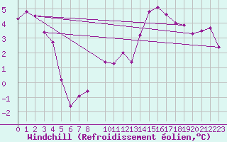 Courbe du refroidissement olien pour Mont-Rigi (Be)
