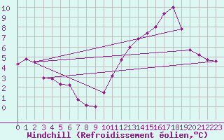 Courbe du refroidissement olien pour Montredon des Corbires (11)