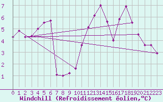Courbe du refroidissement olien pour La Roche-sur-Yon (85)