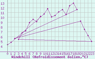 Courbe du refroidissement olien pour Keswick