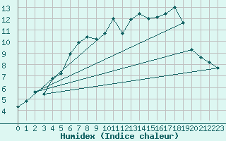 Courbe de l'humidex pour Keswick