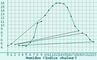 Courbe de l'humidex pour Einsiedeln