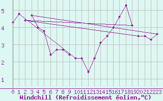 Courbe du refroidissement olien pour Saverdun (09)