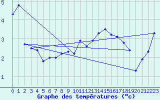 Courbe de tempratures pour Kuemmersruck