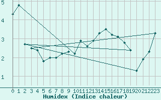 Courbe de l'humidex pour Kuemmersruck