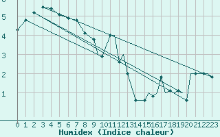 Courbe de l'humidex pour Orsta-Volda / Hovden