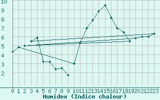 Courbe de l'humidex pour Koksijde (Be)