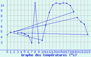 Courbe de tempratures pour Nostang (56)