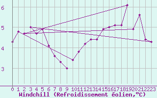Courbe du refroidissement olien pour Tholey