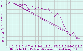 Courbe du refroidissement olien pour Seingbouse (57)