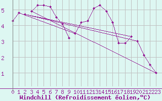 Courbe du refroidissement olien pour Roissy (95)
