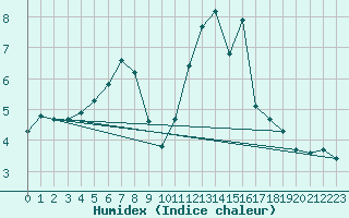 Courbe de l'humidex pour Creil (60)