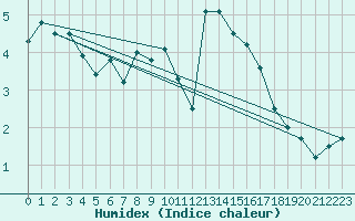 Courbe de l'humidex pour Lauwersoog Aws