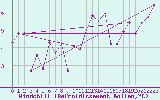 Courbe du refroidissement olien pour Ploudalmezeau (29)