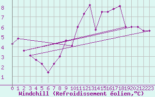 Courbe du refroidissement olien pour Le Havre - Octeville (76)