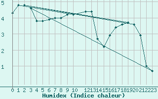 Courbe de l'humidex pour Cobru - Bastogne (Be)