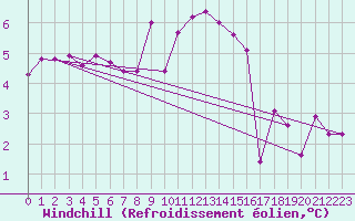 Courbe du refroidissement olien pour Diepholz