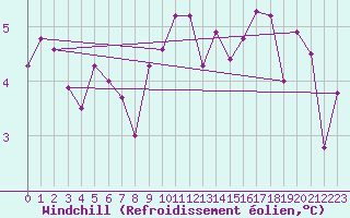 Courbe du refroidissement olien pour Embrun (05)