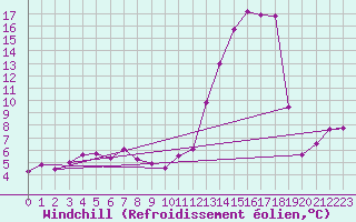 Courbe du refroidissement olien pour Mont-de-Marsan (40)