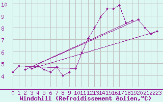 Courbe du refroidissement olien pour Montredon des Corbires (11)