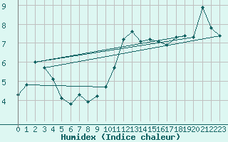 Courbe de l'humidex pour Shawbury