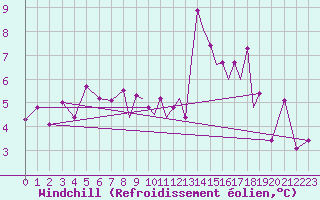 Courbe du refroidissement olien pour Hawarden