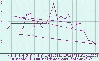 Courbe du refroidissement olien pour Villars-Tiercelin