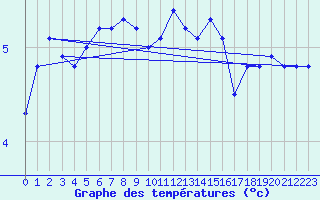 Courbe de tempratures pour Vilsandi