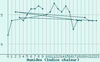 Courbe de l'humidex pour Vilsandi