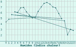 Courbe de l'humidex pour Saint-Quentin (02)