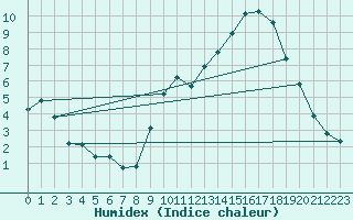 Courbe de l'humidex pour Tauxigny (37)