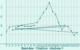 Courbe de l'humidex pour Sennybridge