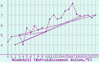 Courbe du refroidissement olien pour Cherbourg (50)