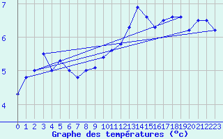 Courbe de tempratures pour Plymouth (UK)