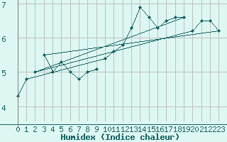 Courbe de l'humidex pour Plymouth (UK)