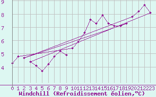 Courbe du refroidissement olien pour Trgueux (22)