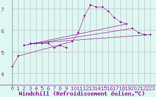 Courbe du refroidissement olien pour Triel-sur-Seine (78)