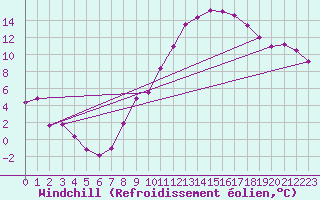 Courbe du refroidissement olien pour Zaragoza-Valdespartera