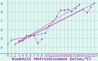 Courbe du refroidissement olien pour Bourg-Saint-Andol (07)