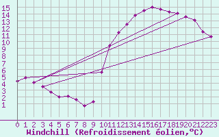 Courbe du refroidissement olien pour Lussat (23)