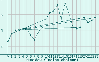 Courbe de l'humidex pour Manschnow