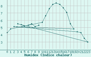 Courbe de l'humidex pour Bruxelles (Be)