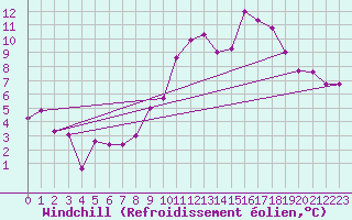 Courbe du refroidissement olien pour Caylus (82)